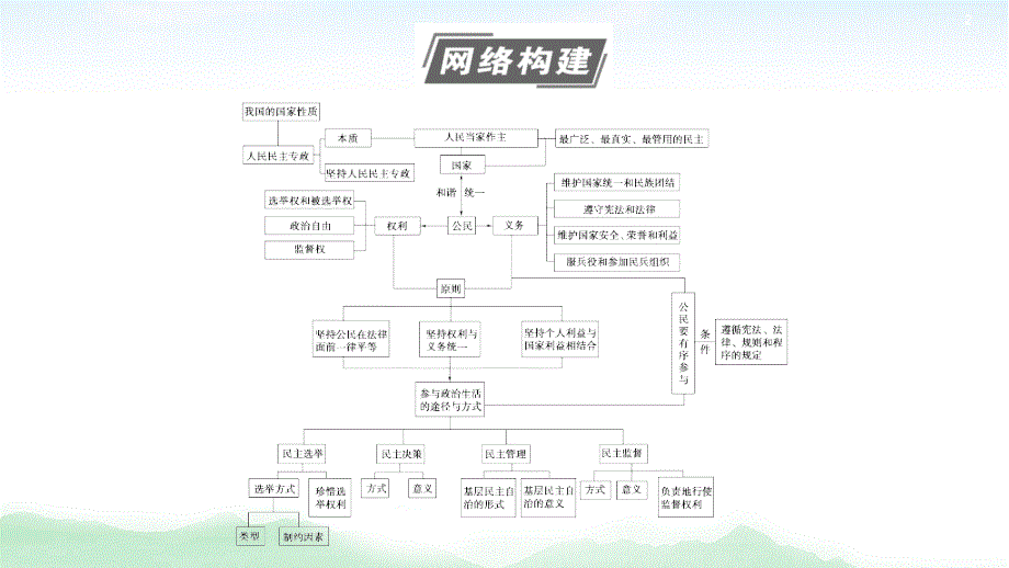 2021高三政治人教版一轮课件：必修2 第5单元 单元综合提升_第2页