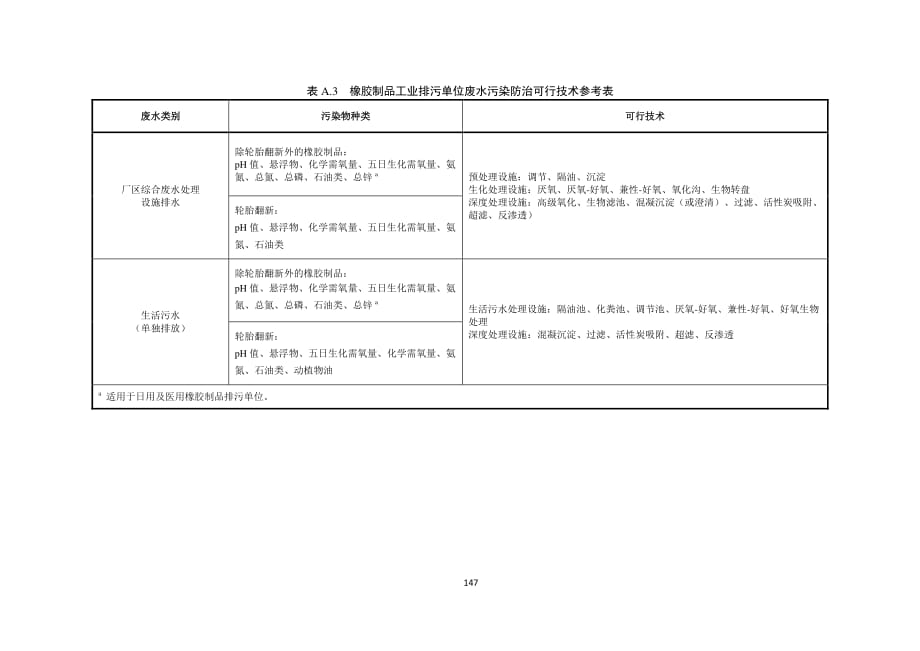 橡胶和塑料制品工业废气和废水污染防治可行技术参考表_第4页