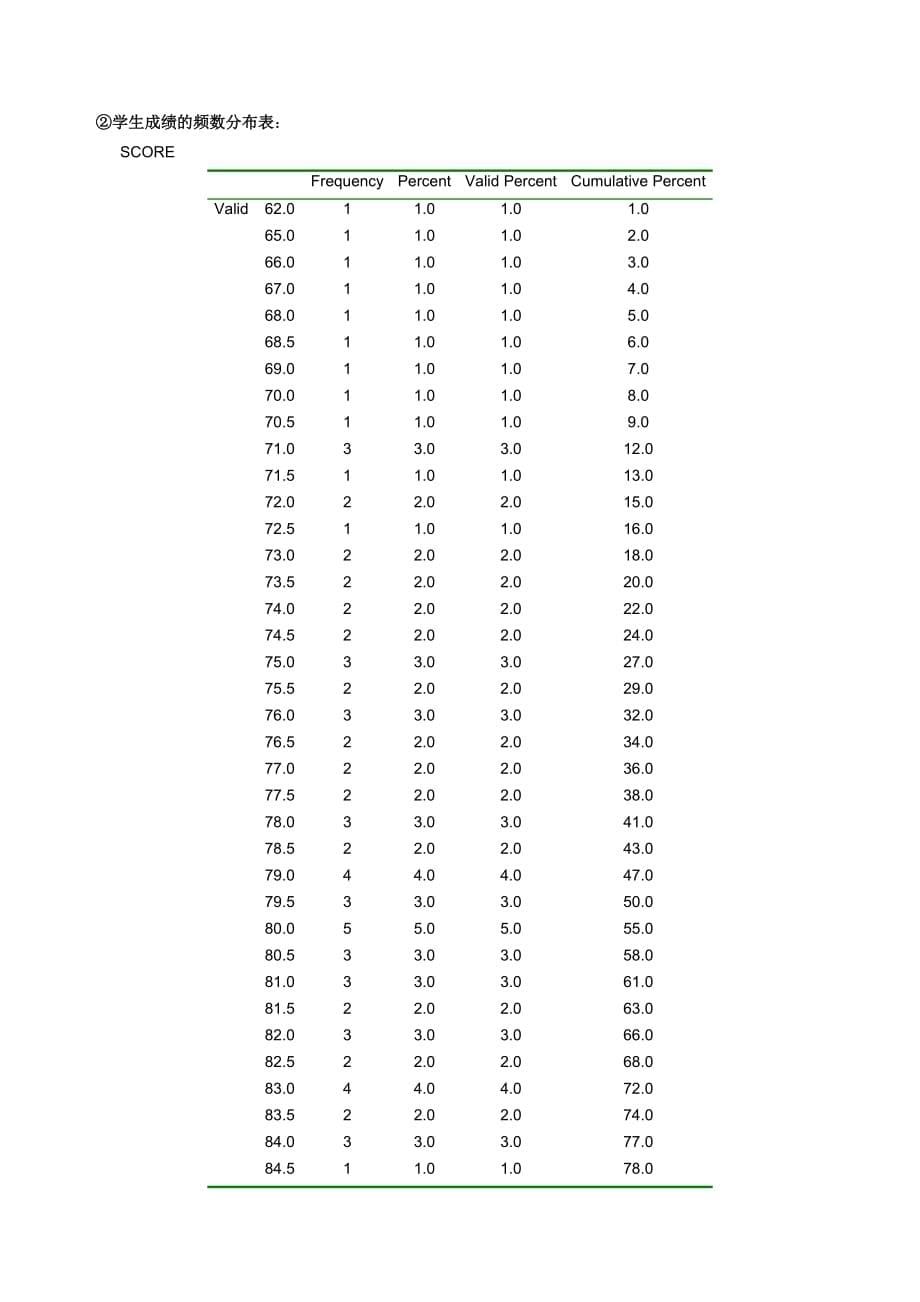 spss教程-常用的数据描述统计：频数分布表等--统计学_第5页