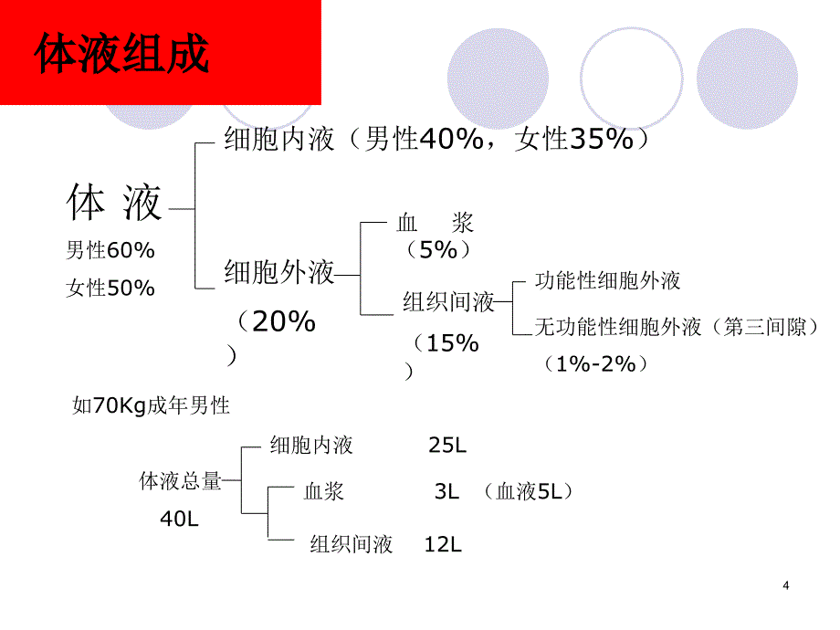 外科补液PPT幻灯片.ppt_第4页