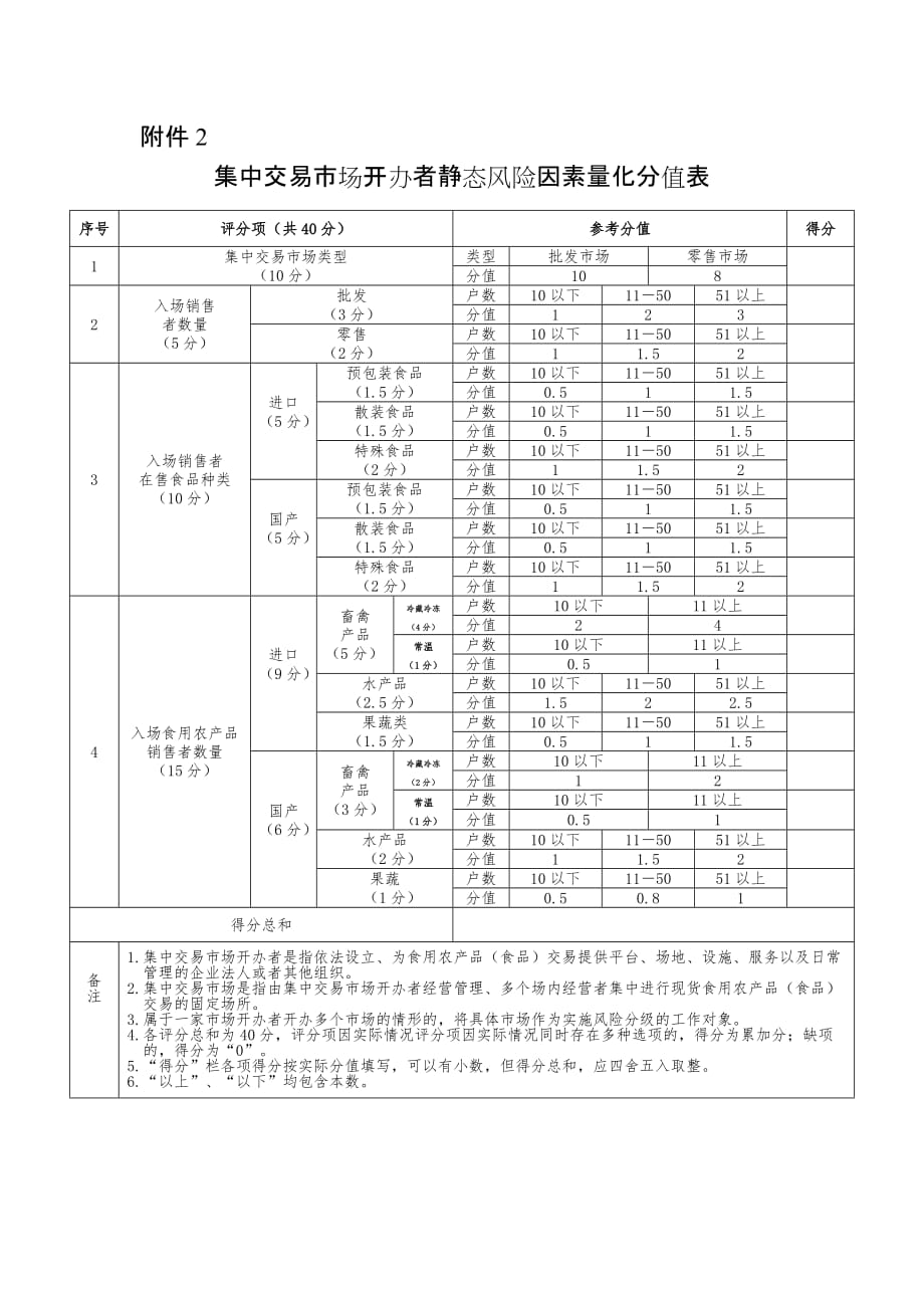 集中交易市场开办者静态风险因素量化分值表_第1页