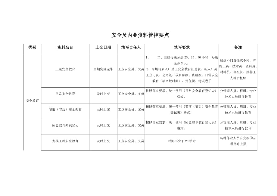 安全员内业资料管控要点_第1页