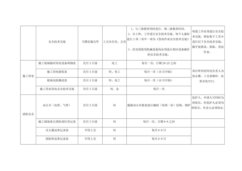 安全员内业资料管控要点_第2页