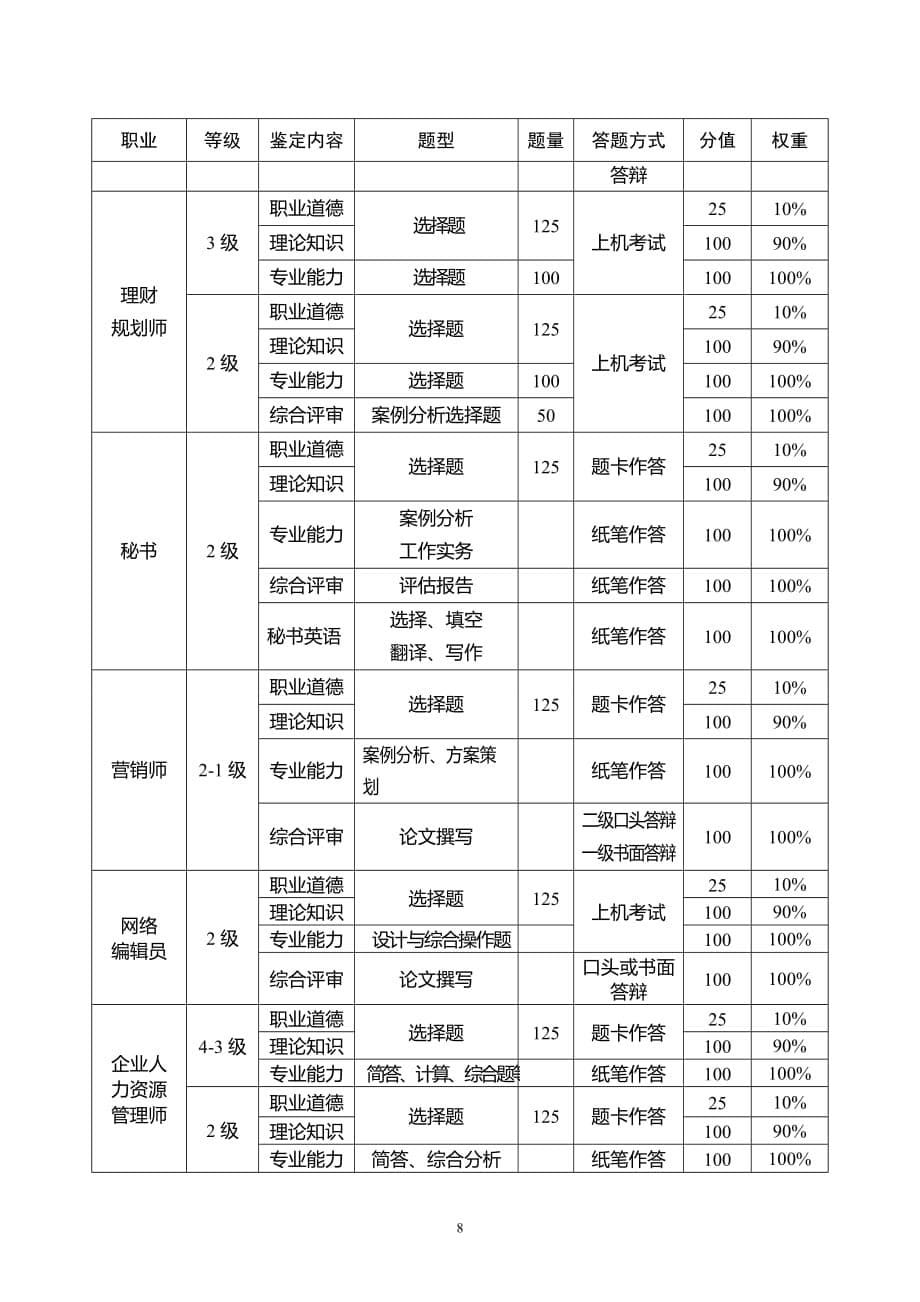 （时间管理）全国职业技能鉴定考试时间_第5页