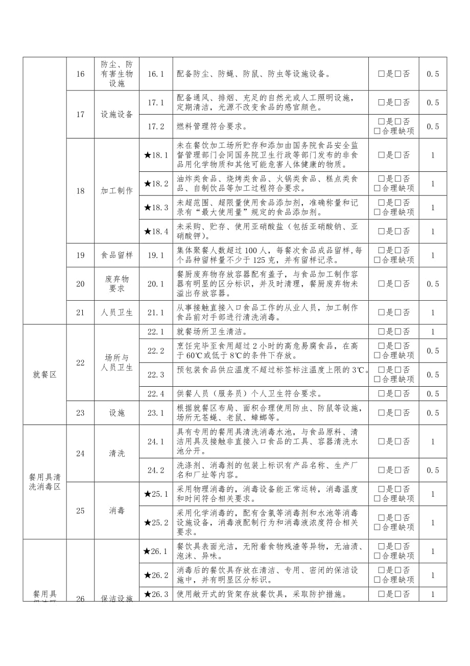 社会餐饮服务经营者动态风险因素量化分值表（社会餐饮服务经营者日常监督检查要点表）_第3页