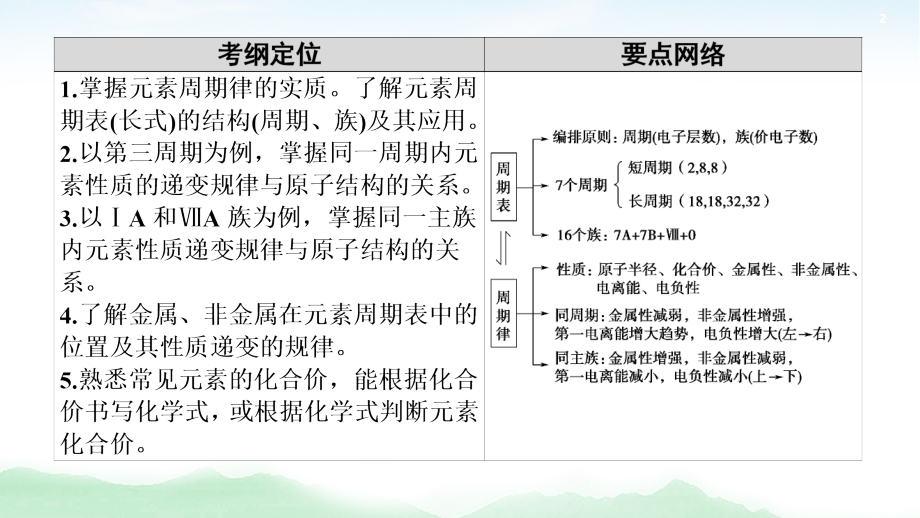 2021高三化学人教版一轮课件：第5章 第2节 元素周期表和元素周期律_第2页