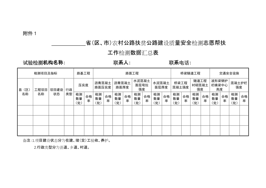 农村公路扶贫公路建设质量安全检测志愿帮扶工作检测数据汇总表.docx_第1页