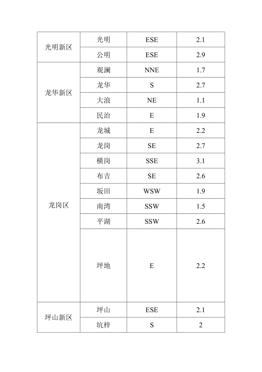 深圳市通风时段主导风向和风速_第2页