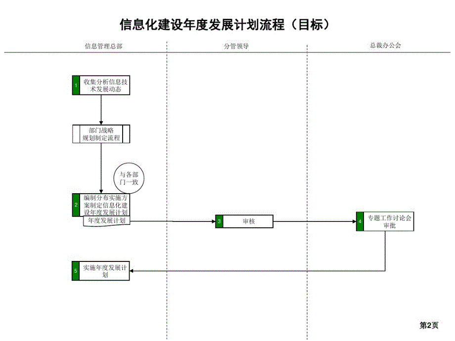 上市公司流程信息管理总部A类目标流程ppt.pdf_第2页