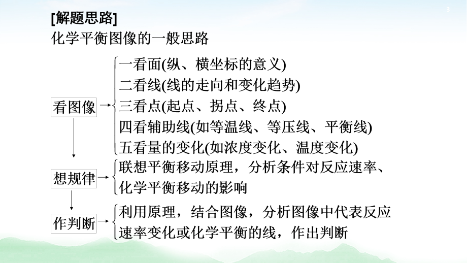 2021高三化学人教版一轮课件：第7章 高考专题讲座4 化学平衡图像的分类突破_第3页