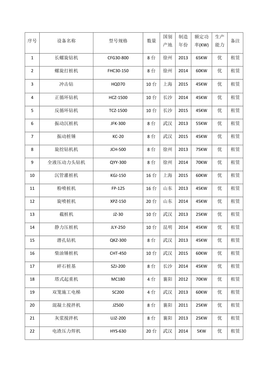 81个机械设备表_第1页