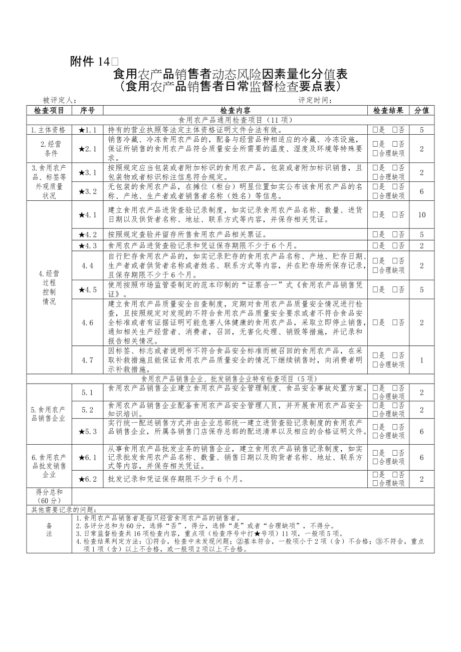 食用农产品销售者动态风险因素量化分值表（食用农产品销售者日常监督检查要点表）_第1页