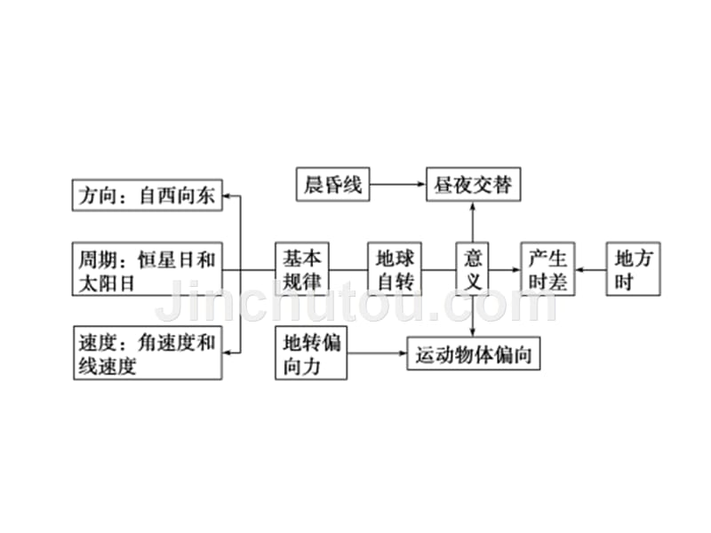 地方时与区时的计算_第1页