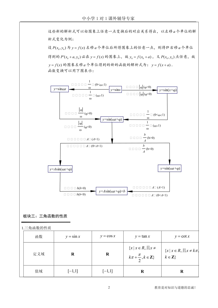 三角函数图像y=Asin(wx+φ)_第4页