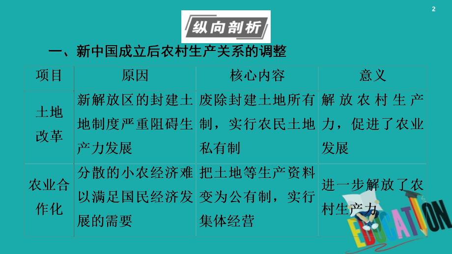 2021届新高考历史一轮复习课件：模块2第9单元中国社会主义建设发展道路的探索单元综合提升_第2页