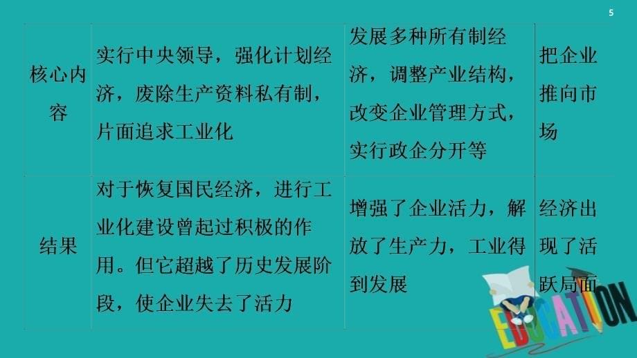 2021届新高考历史一轮复习课件：模块2第9单元中国社会主义建设发展道路的探索单元综合提升_第5页