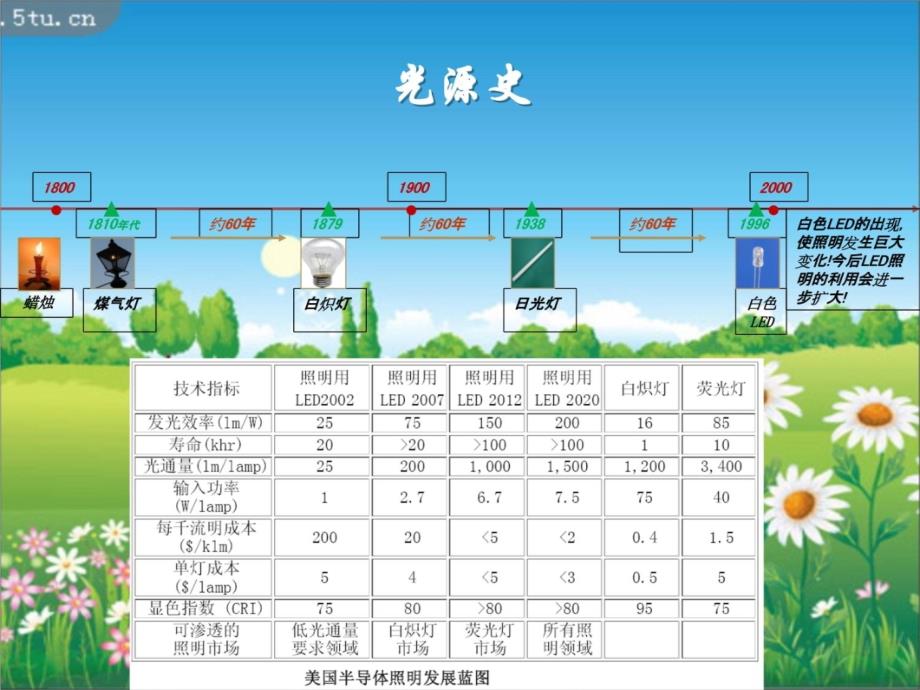 LED球泡灯设计培训V1培训课件_第3页