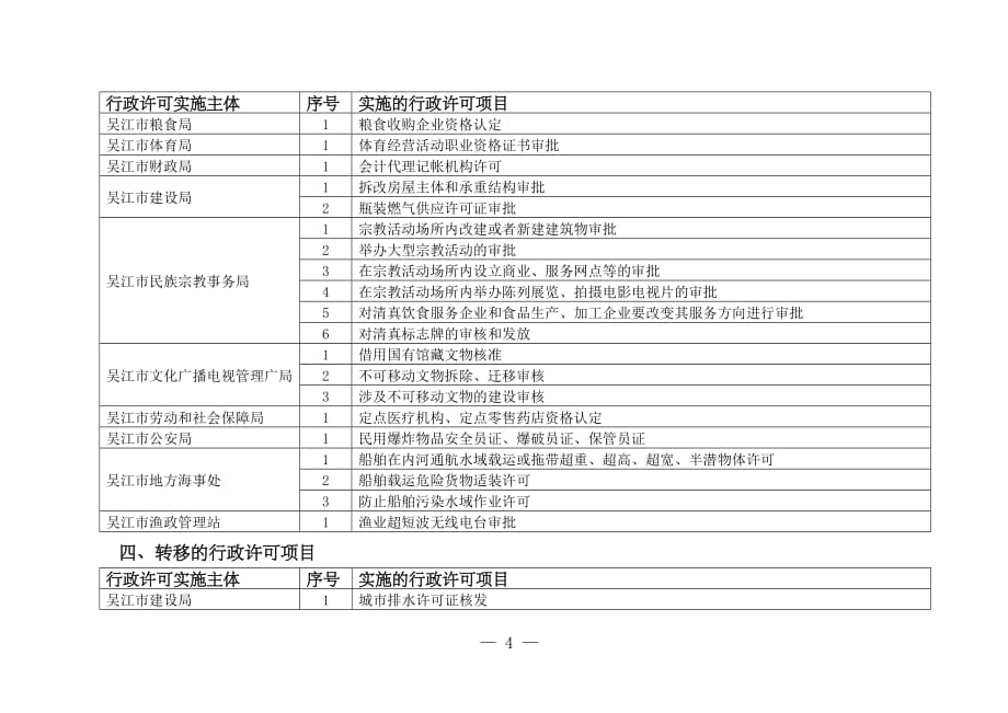 （组织设计）关于公布吴江市市级新增行政许可实施主体和法定授权组织及新增调整_第4页