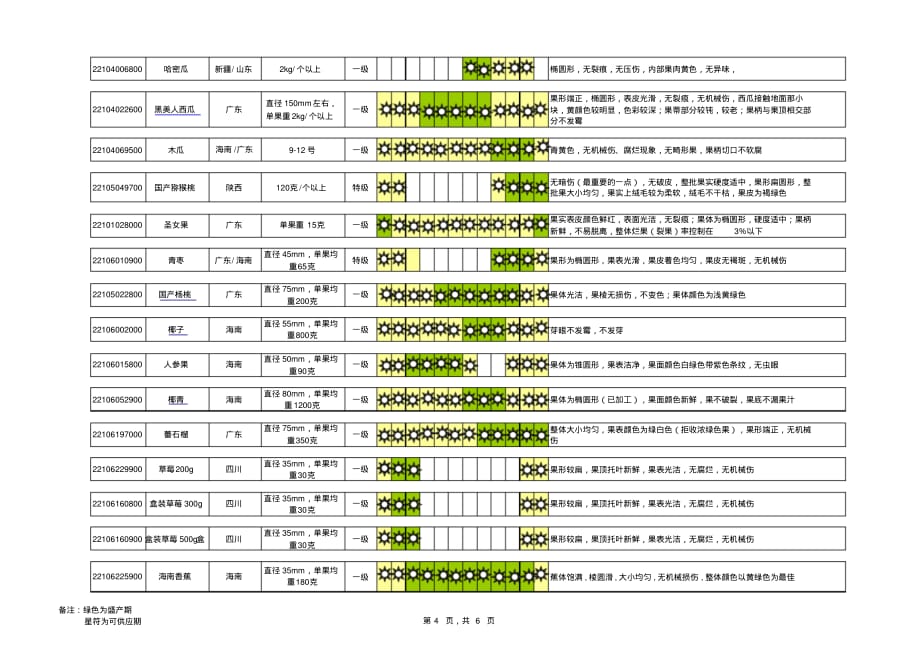 生鲜水果产期、产地详细及收货标准_第4页