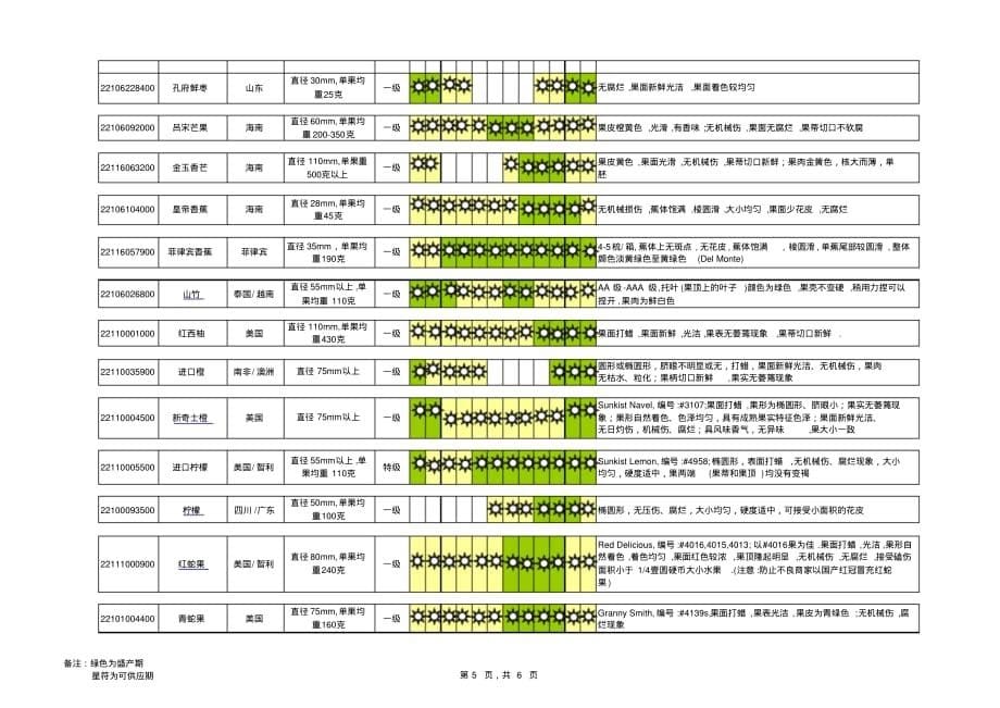 生鲜水果产期、产地详细及收货标准_第5页