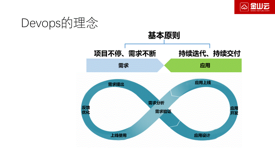 DevOps和容器分享教案资料_第4页