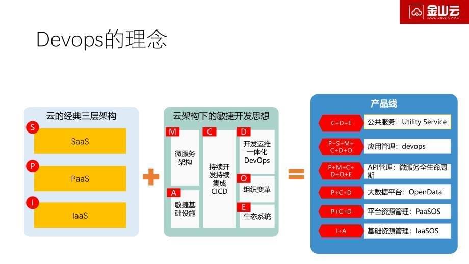 DevOps和容器分享教案资料_第5页