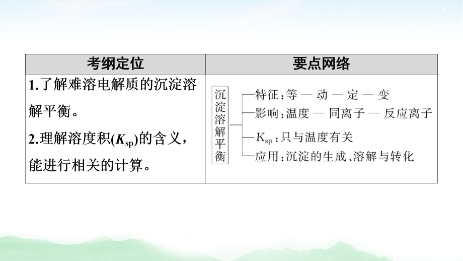 2021高三化学人教版一轮课件：第8章 第4节 难溶电解质的溶解平衡_第2页