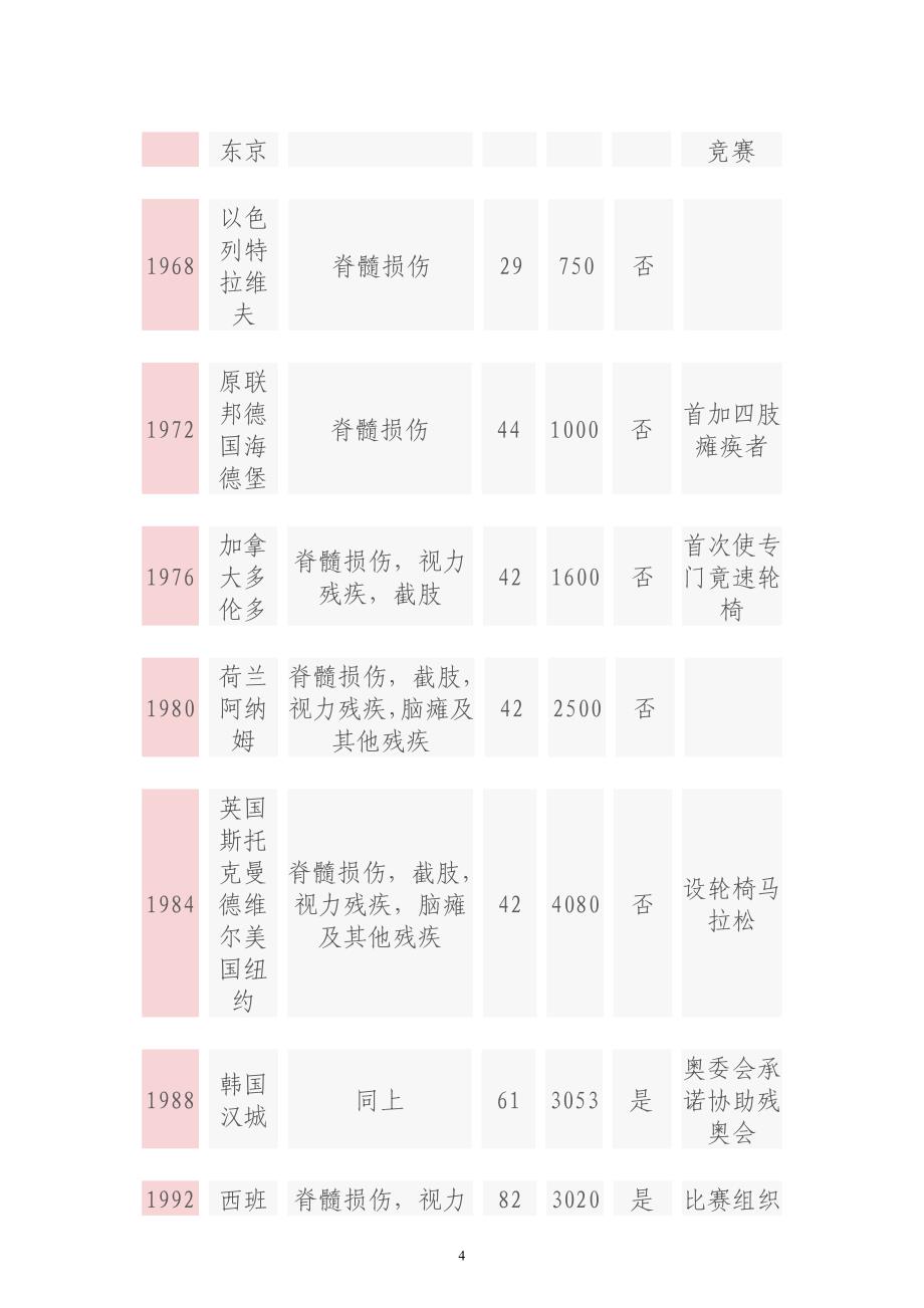 （税务规划）残疾人奥运会基本知识_第4页