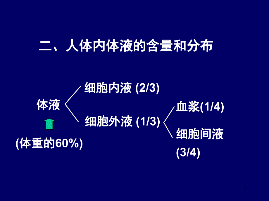 （推荐精选）细胞外液渗透压下降.ppt_第3页