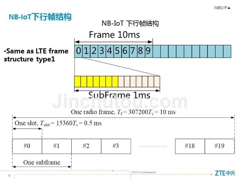 NB-IoT技术--物理层简介幻灯片课件_第5页