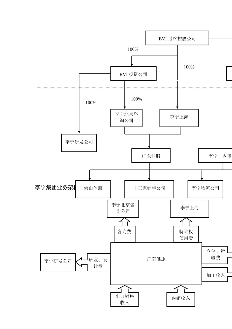 （税务规划）李宁集团企业架构和业务架构优化及税务筹划的建议_第4页