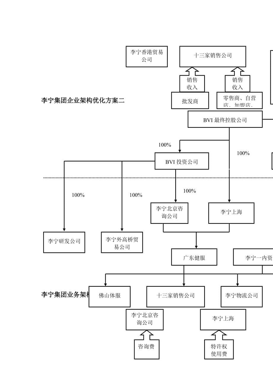 （税务规划）李宁集团企业架构和业务架构优化及税务筹划的建议_第5页