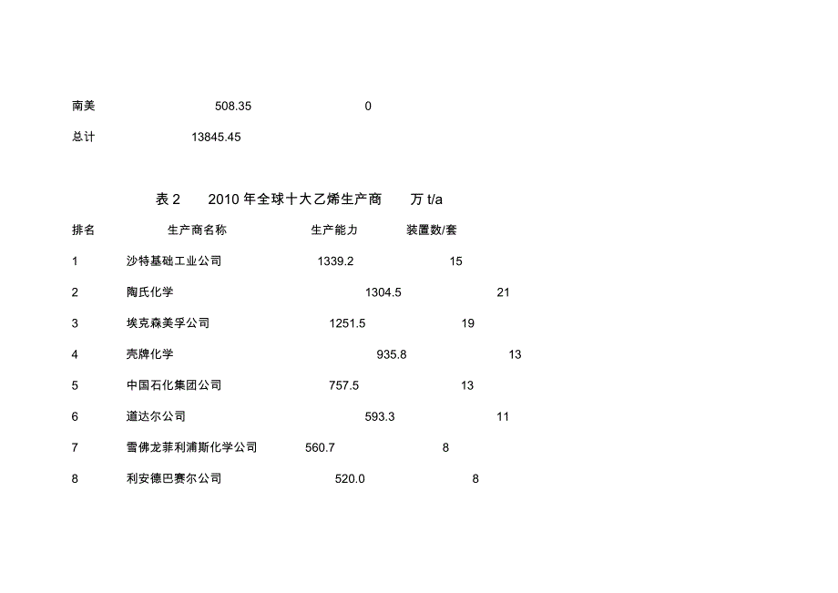 大乙烯时代来临产业升级拭目以待_第4页