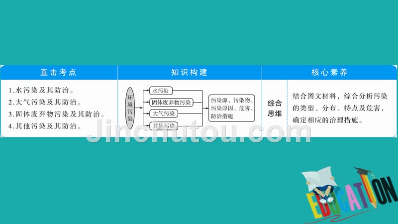 2021版高考地理（人教版）一轮复习课件：第45讲　环境污染与防治_第3页