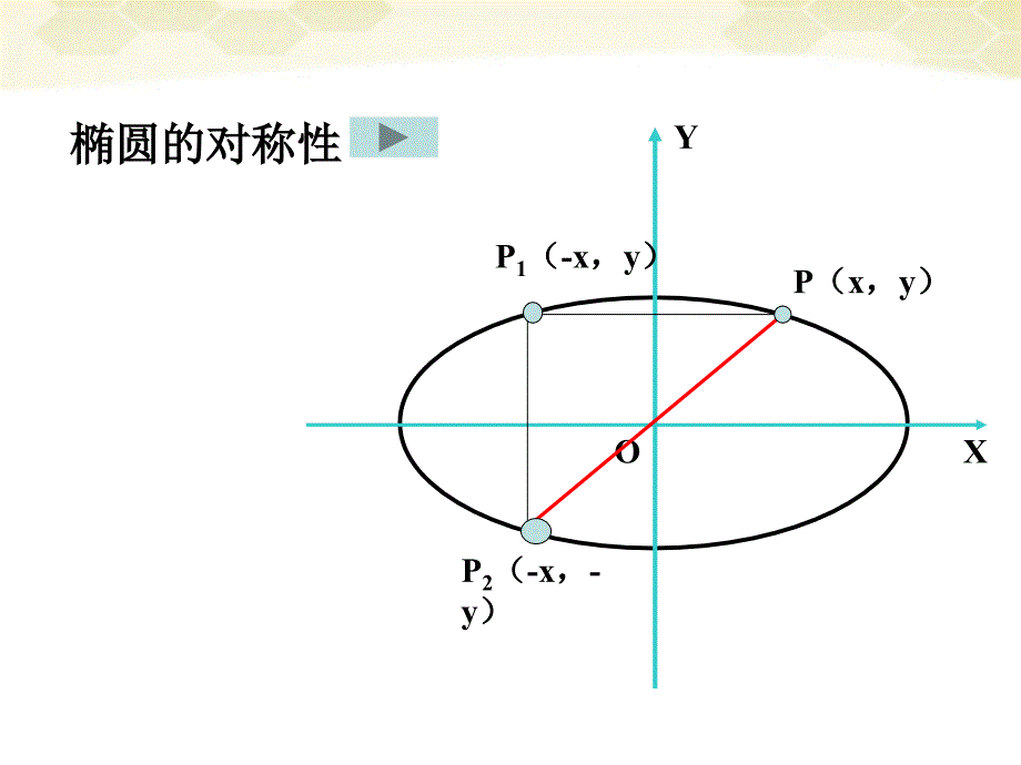 天津青光中学高二数学 222椭圆的简单几何性质1课件.ppt_第4页