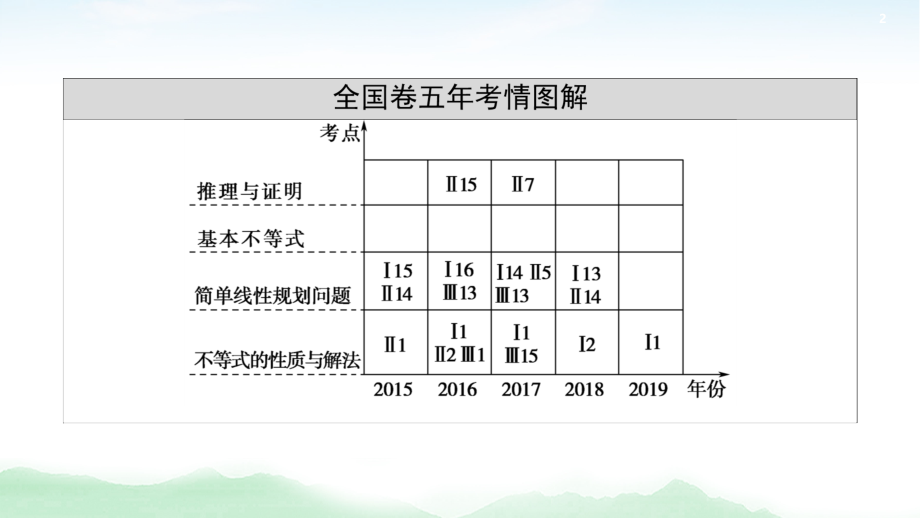 2021高三数学北师大版（理）一轮课件：第7章 第1节 不等式的性质与一元二次不等式_第2页