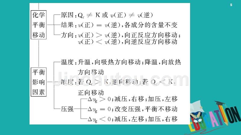 2020版高中化学第2章化学反应速率和化学平衡章末复习课课件_第5页