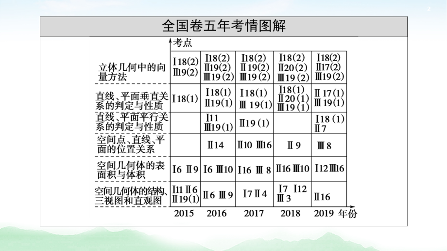 2021高三数学北师大版（理）一轮课件：第8章 第1节 空间几何体的结构及其表面积、体积_第2页