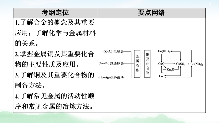 2021高三化学人教版一轮课件：第3章 第4节 用途广泛的金属材料　铜及其化合物_第2页