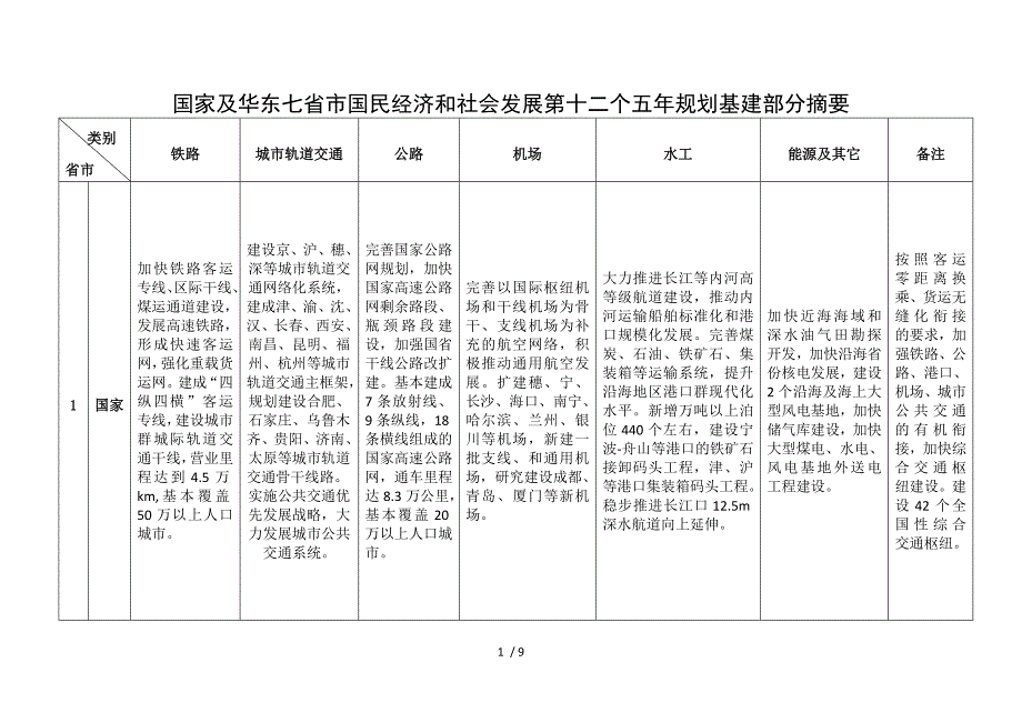 华东六省市国民经济和社会发展第十二个五年规划摘要_第1页