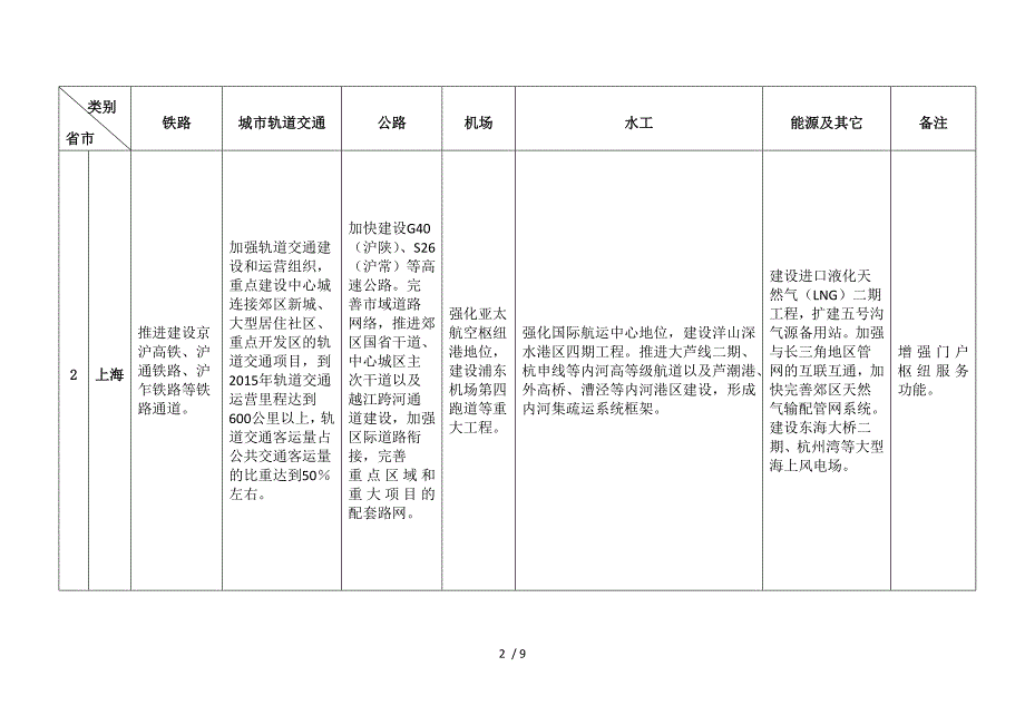 华东六省市国民经济和社会发展第十二个五年规划摘要_第2页