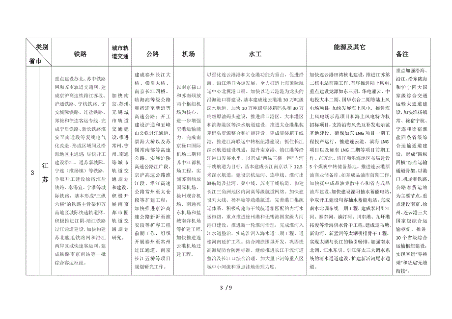 华东六省市国民经济和社会发展第十二个五年规划摘要_第3页