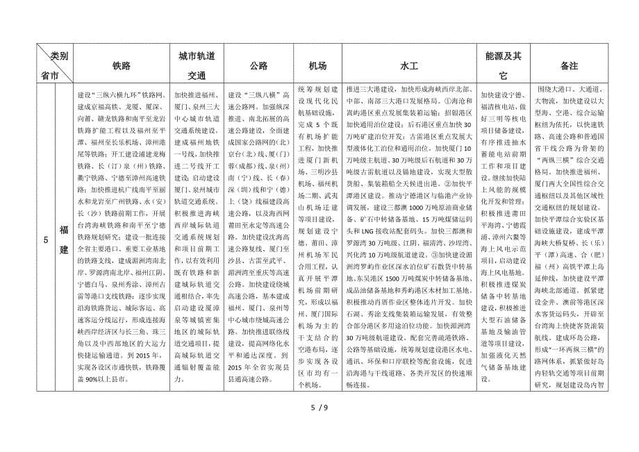 华东六省市国民经济和社会发展第十二个五年规划摘要_第5页