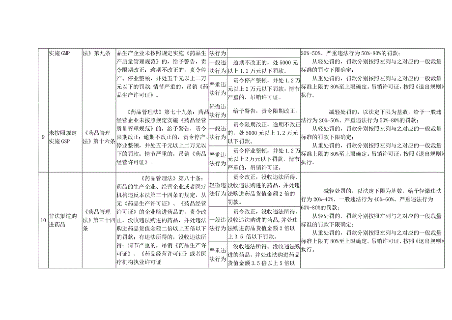 （行政管理）规范行政处罚自由裁量权指导标准(试行)_第4页