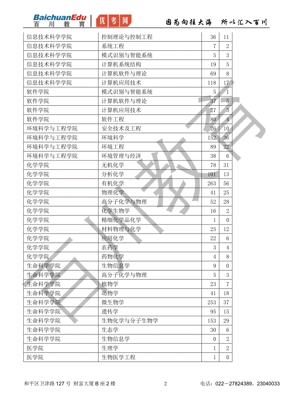 （管理统计套表）南开大学硕士研究生报考录取人数统计表年年_第2页