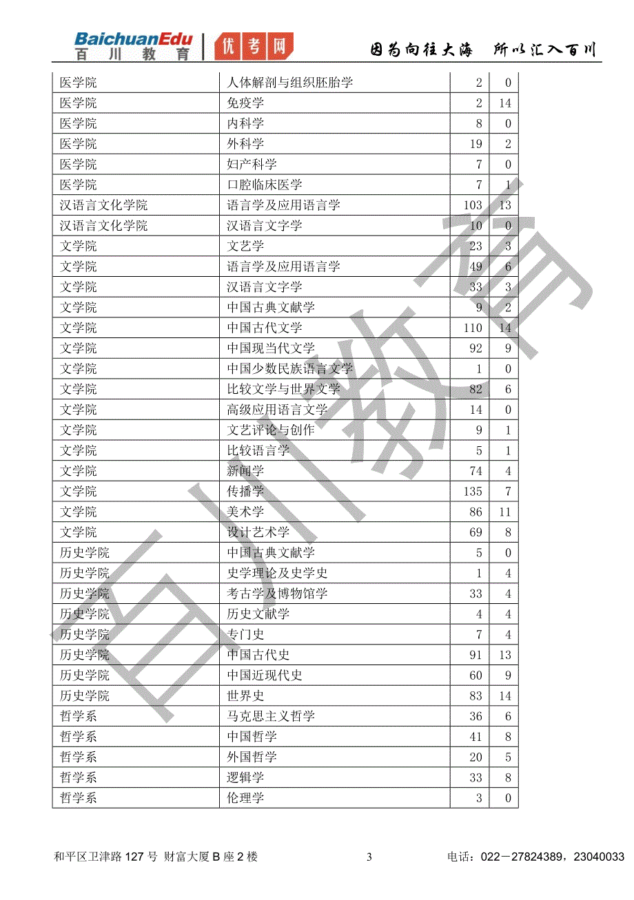 （管理统计套表）南开大学硕士研究生报考录取人数统计表年年_第3页