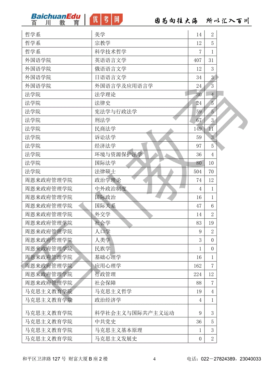 （管理统计套表）南开大学硕士研究生报考录取人数统计表年年_第4页