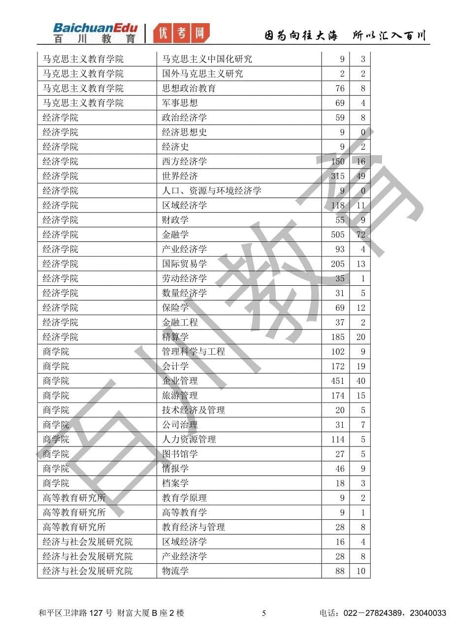 （管理统计套表）南开大学硕士研究生报考录取人数统计表年年_第5页