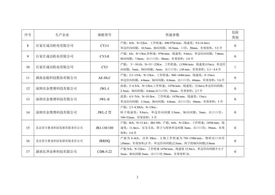 （设备管理）年民用爆炸物品专用生产设备目录(含增补)_第5页