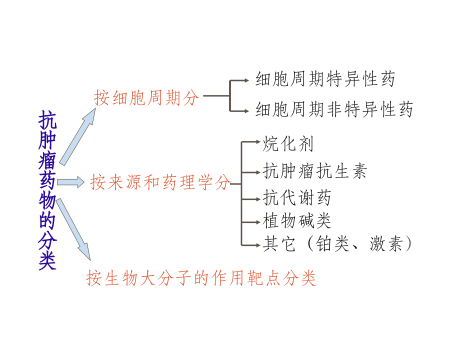 抗肿瘤药物简介、常见副作用及处理方案介绍ppt课件_第3页